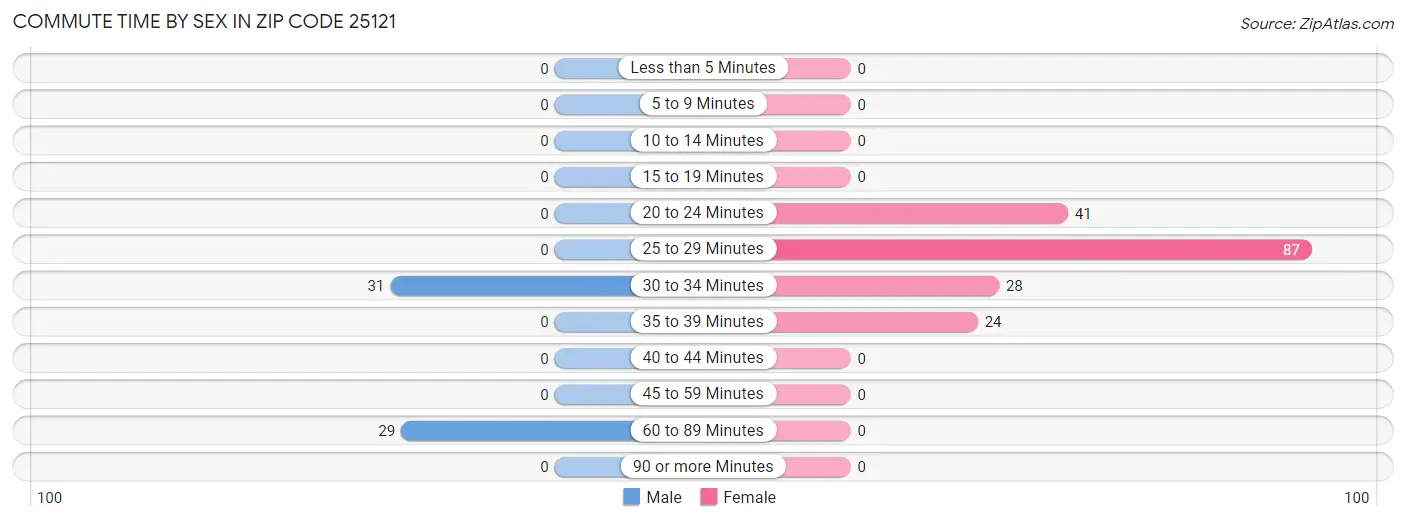 Commute Time by Sex in Zip Code 25121