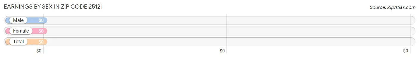 Earnings by Sex in Zip Code 25121