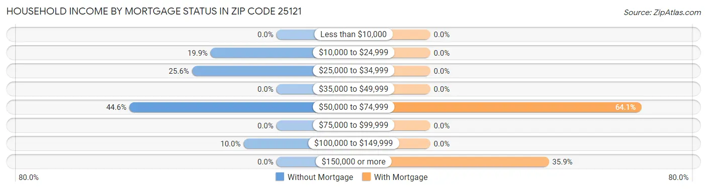 Household Income by Mortgage Status in Zip Code 25121