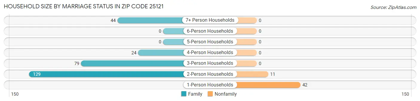 Household Size by Marriage Status in Zip Code 25121