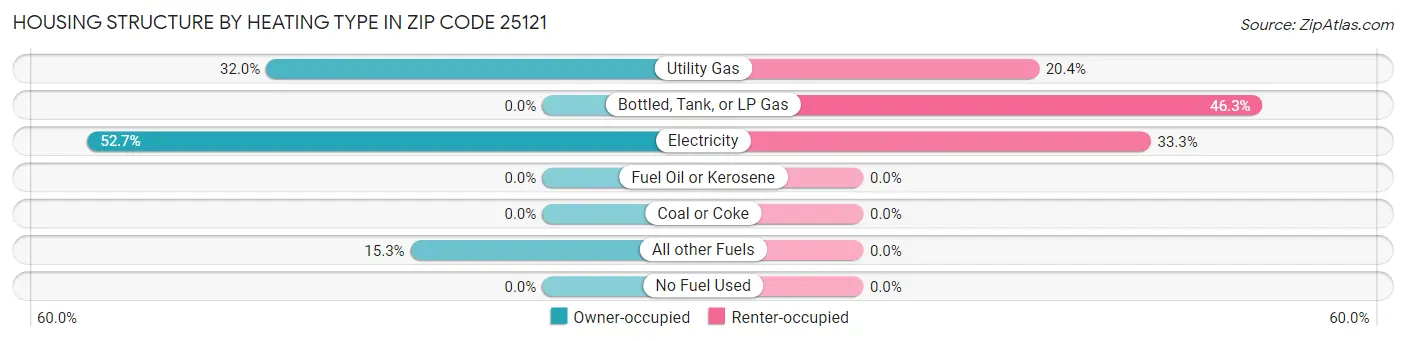 Housing Structure by Heating Type in Zip Code 25121