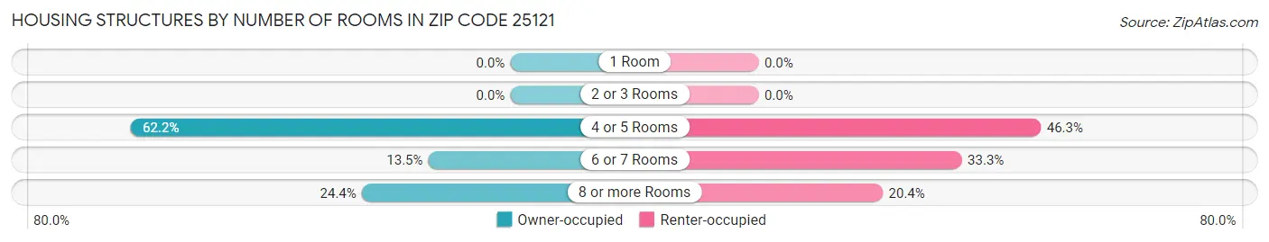 Housing Structures by Number of Rooms in Zip Code 25121