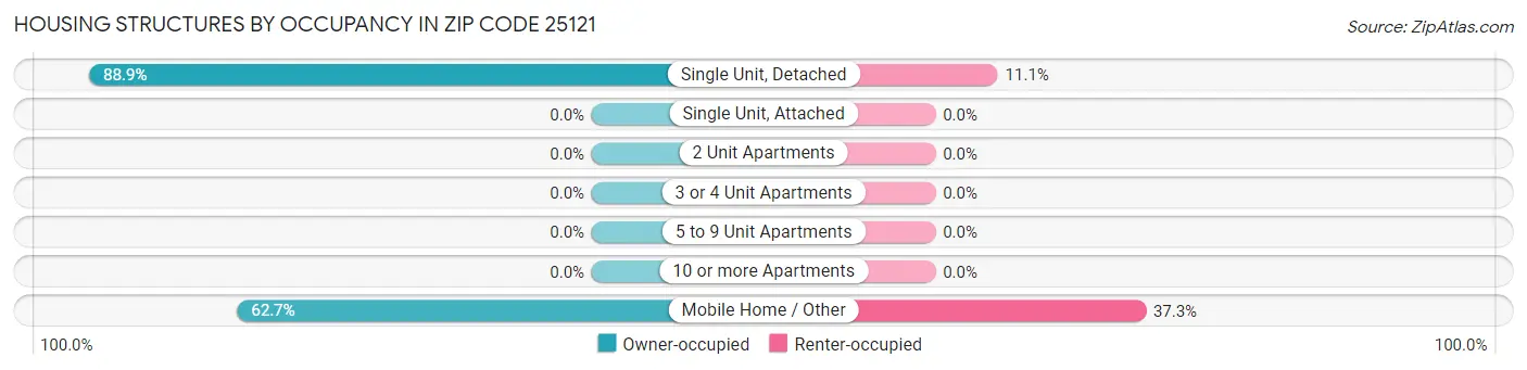 Housing Structures by Occupancy in Zip Code 25121