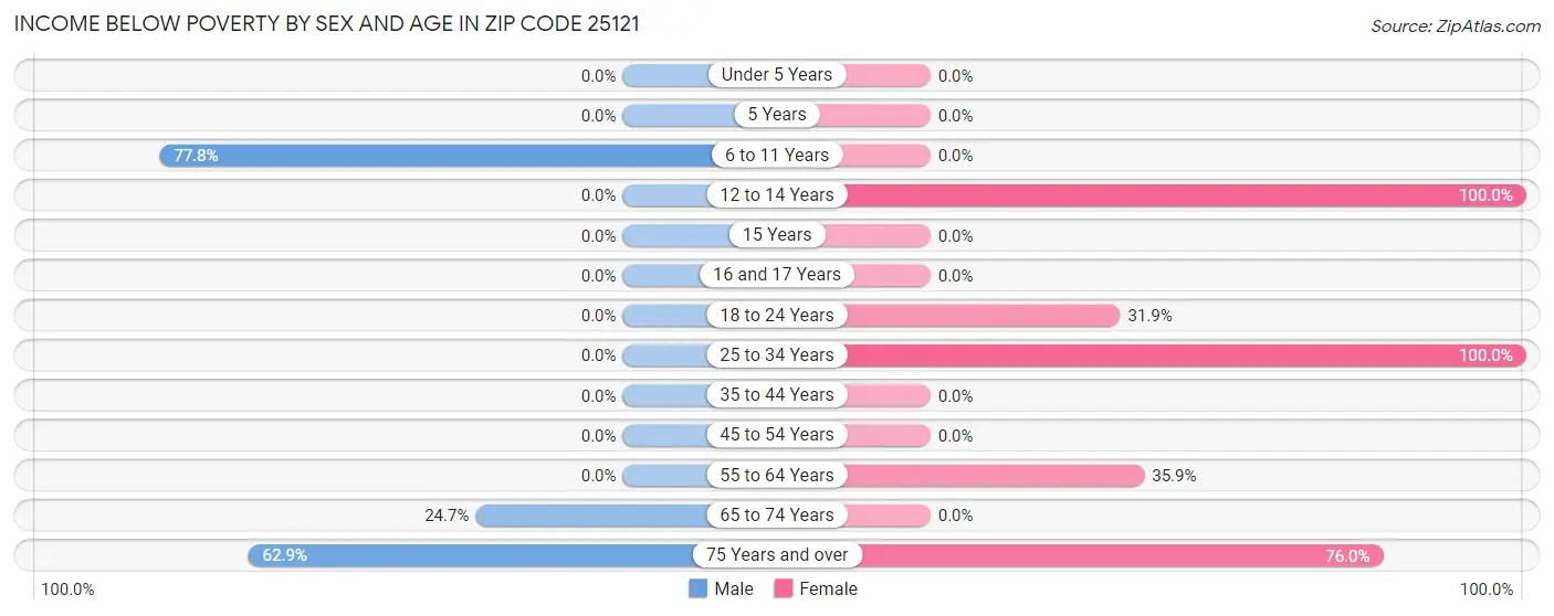 Income Below Poverty by Sex and Age in Zip Code 25121