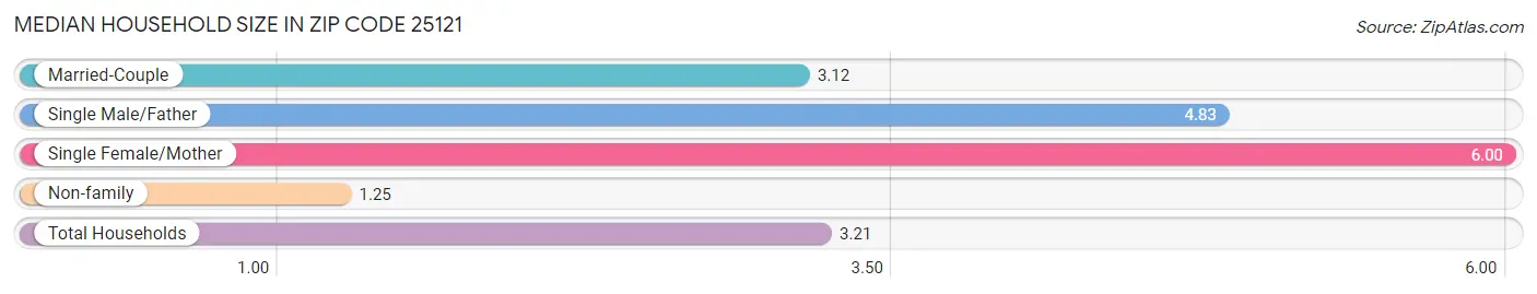 Median Household Size in Zip Code 25121