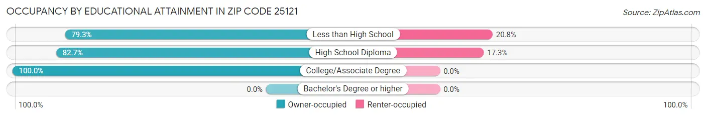 Occupancy by Educational Attainment in Zip Code 25121