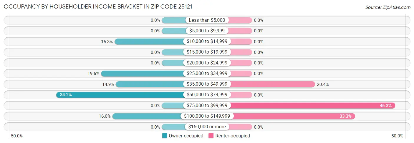 Occupancy by Householder Income Bracket in Zip Code 25121