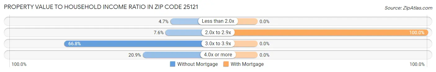 Property Value to Household Income Ratio in Zip Code 25121