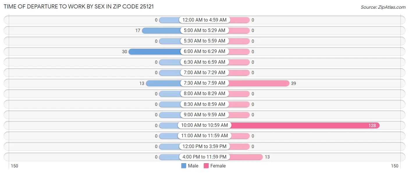 Time of Departure to Work by Sex in Zip Code 25121