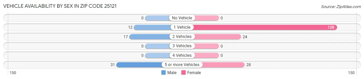 Vehicle Availability by Sex in Zip Code 25121