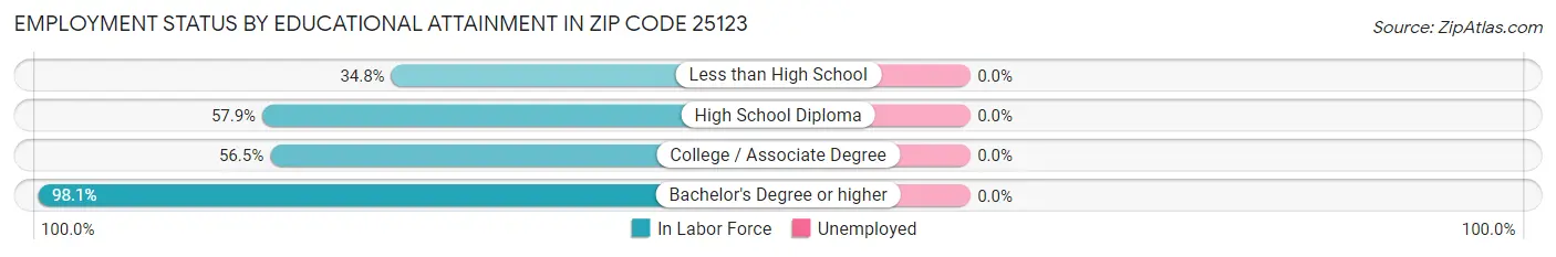Employment Status by Educational Attainment in Zip Code 25123