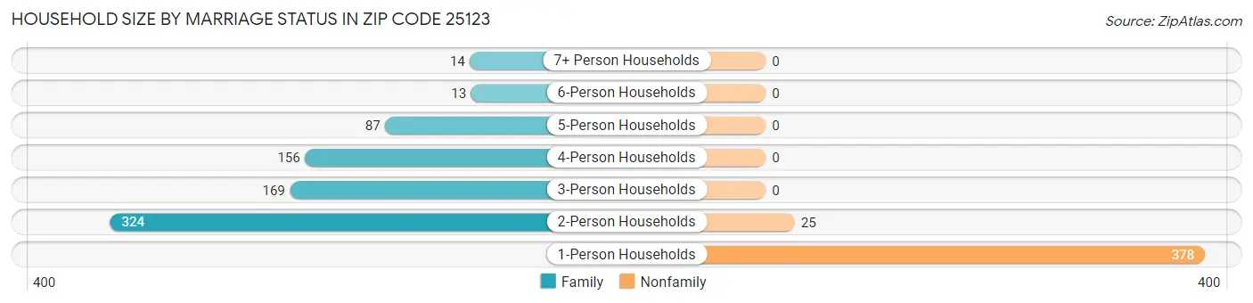 Household Size by Marriage Status in Zip Code 25123