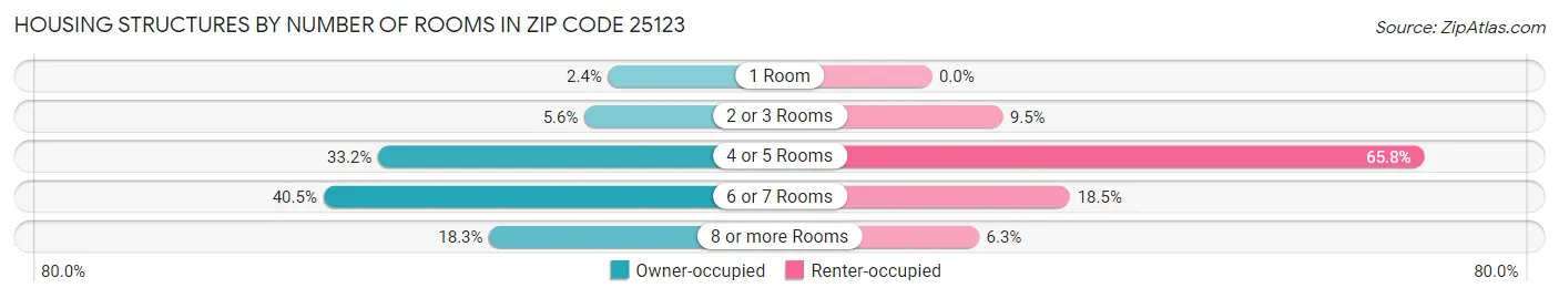 Housing Structures by Number of Rooms in Zip Code 25123