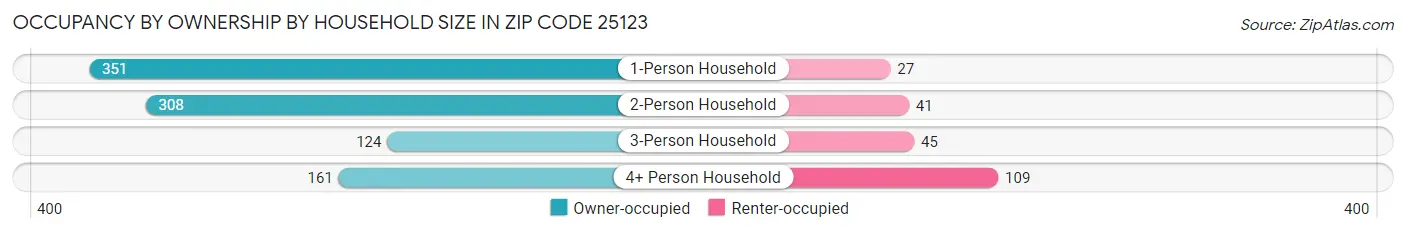 Occupancy by Ownership by Household Size in Zip Code 25123