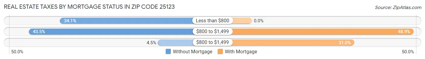Real Estate Taxes by Mortgage Status in Zip Code 25123