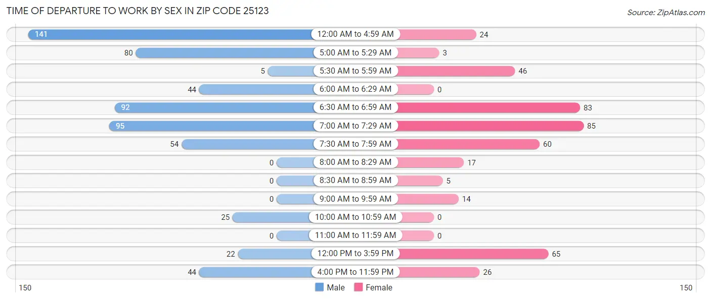 Time of Departure to Work by Sex in Zip Code 25123