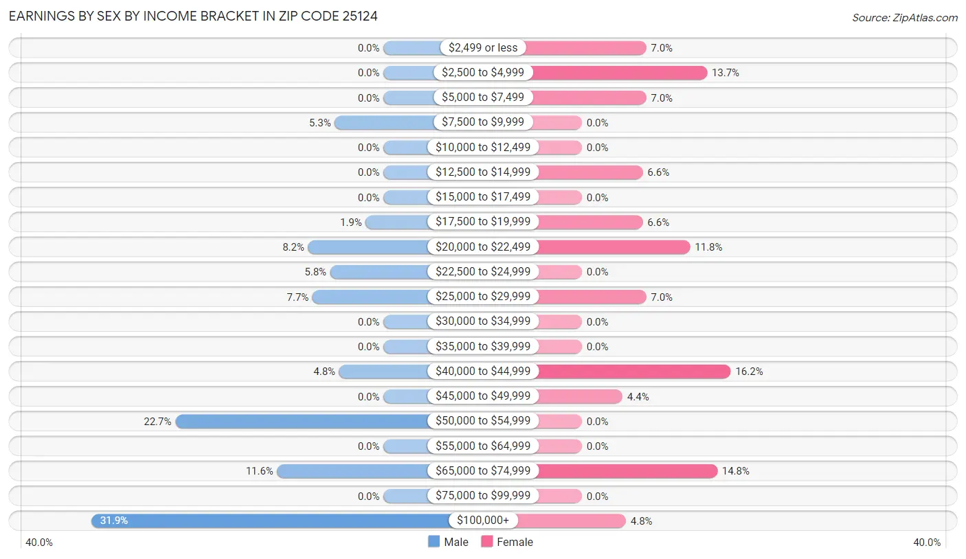 Earnings by Sex by Income Bracket in Zip Code 25124