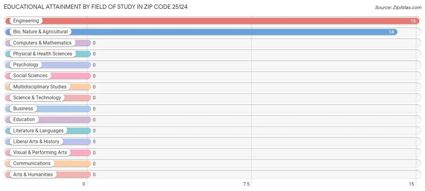 Educational Attainment by Field of Study in Zip Code 25124