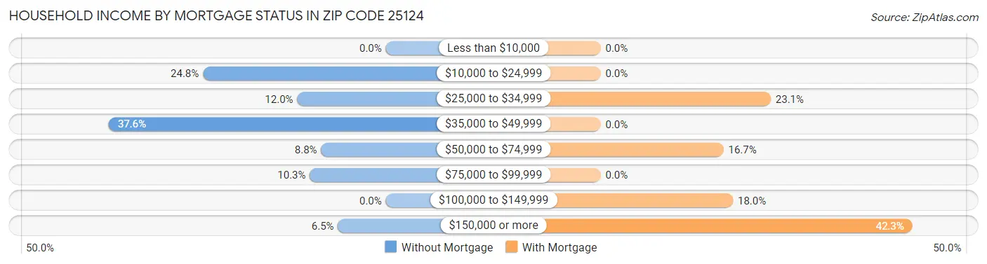 Household Income by Mortgage Status in Zip Code 25124