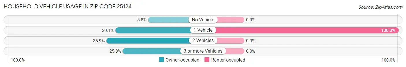 Household Vehicle Usage in Zip Code 25124