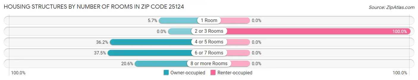 Housing Structures by Number of Rooms in Zip Code 25124