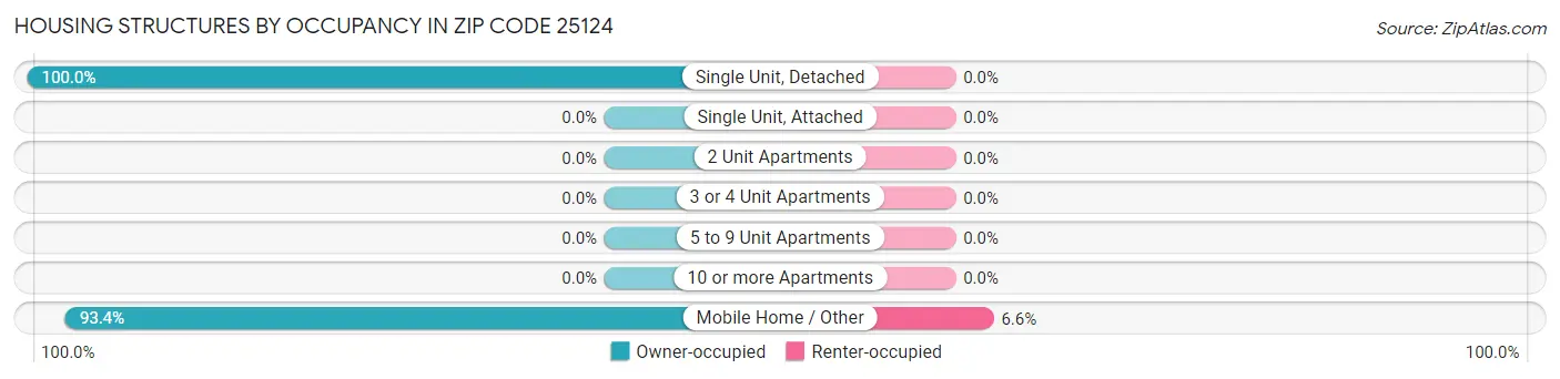 Housing Structures by Occupancy in Zip Code 25124
