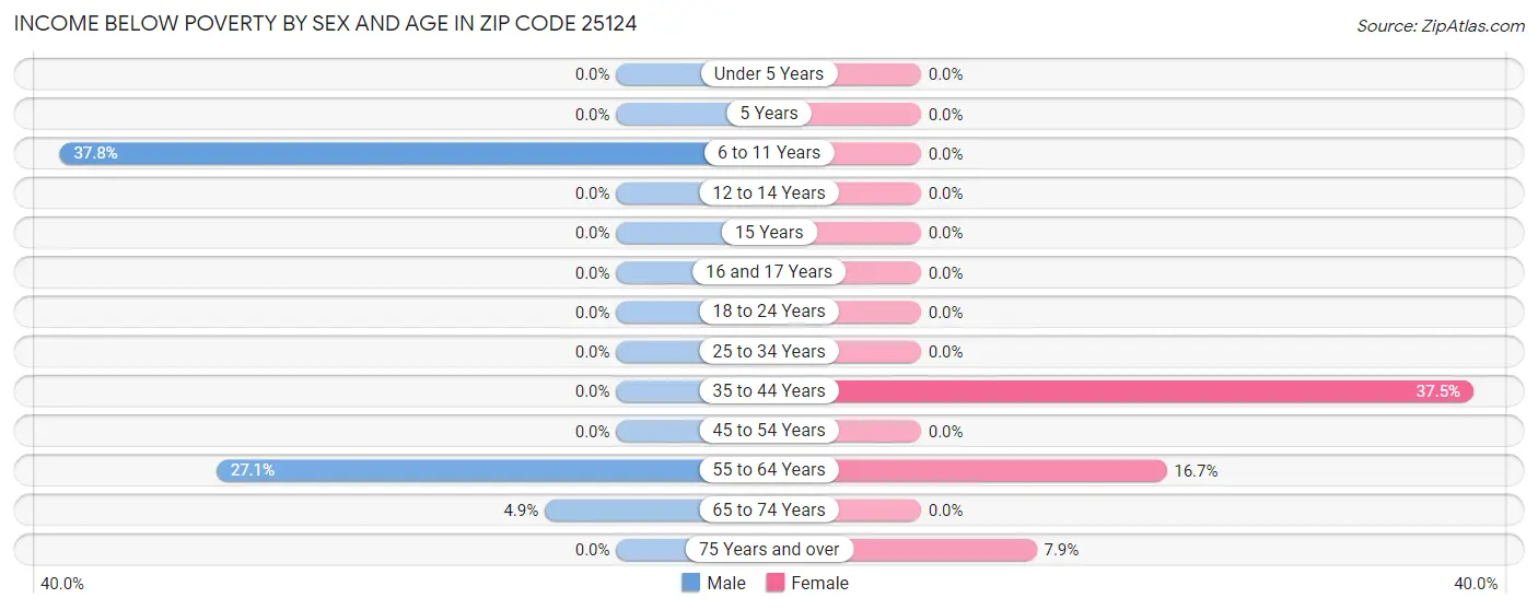 Income Below Poverty by Sex and Age in Zip Code 25124