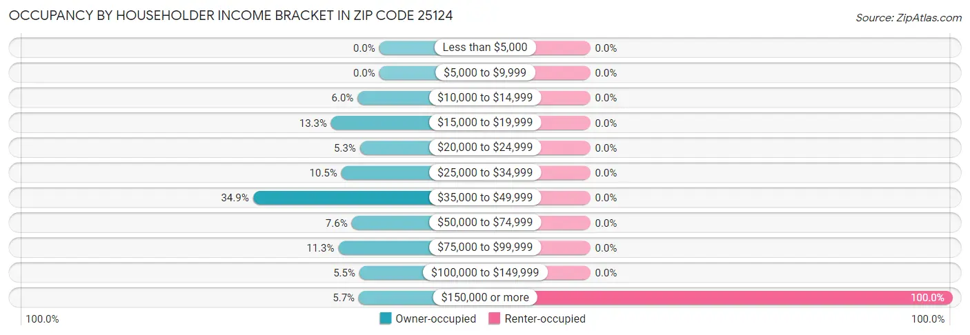 Occupancy by Householder Income Bracket in Zip Code 25124