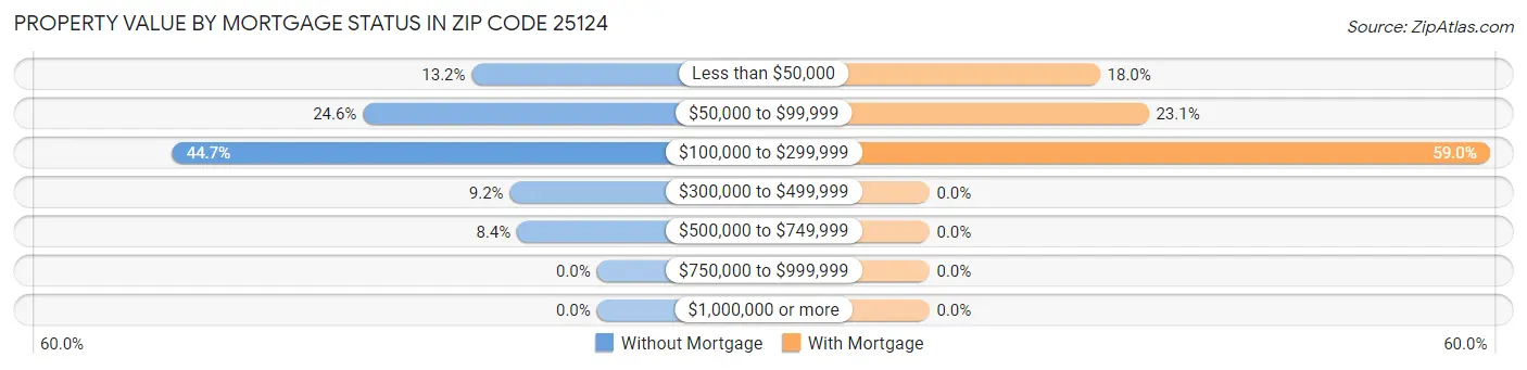 Property Value by Mortgage Status in Zip Code 25124