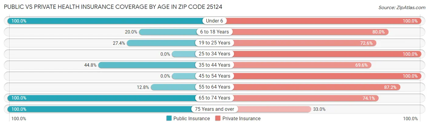Public vs Private Health Insurance Coverage by Age in Zip Code 25124