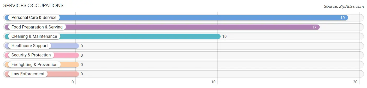 Services Occupations in Zip Code 25124