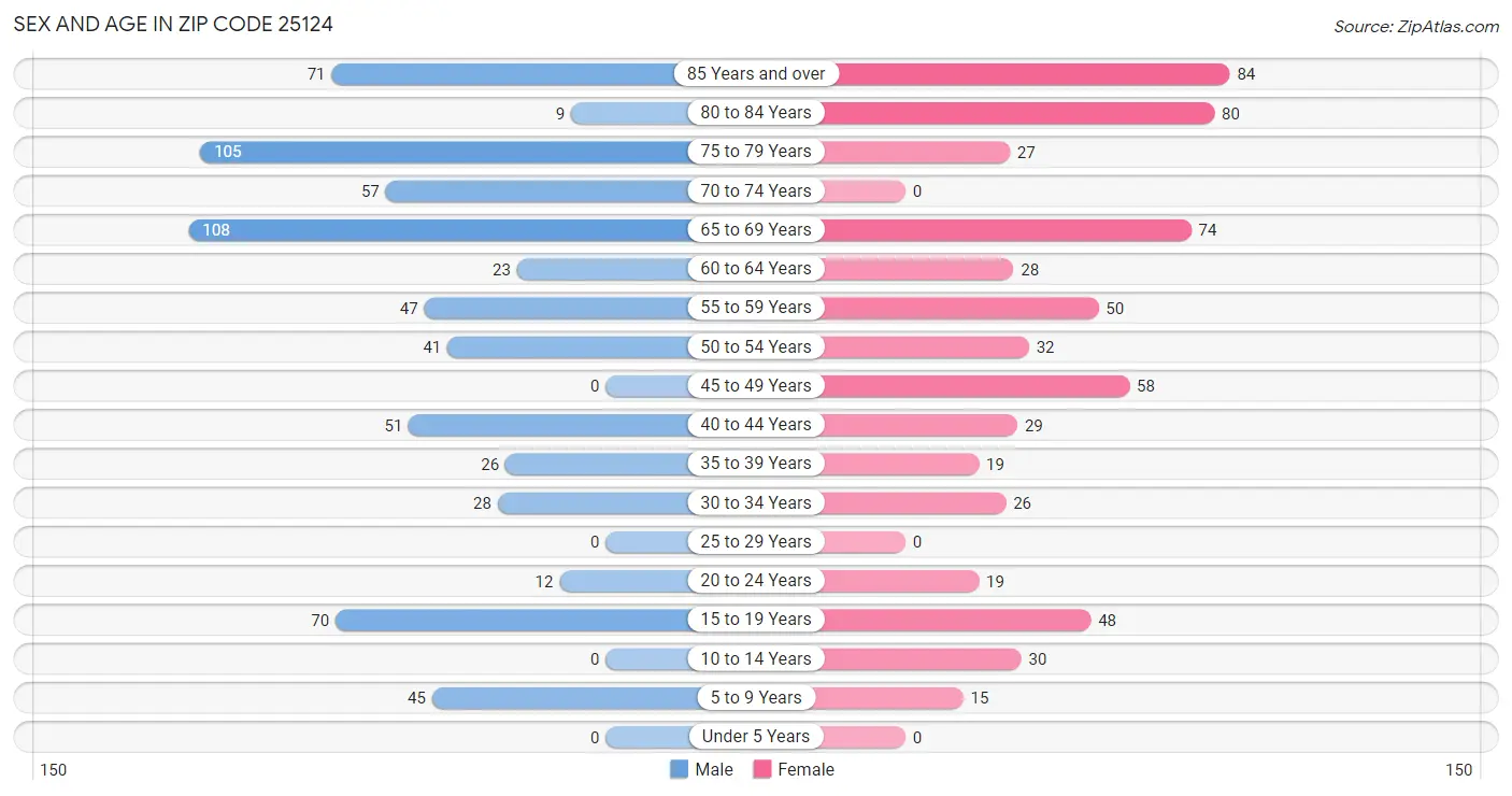 Sex and Age in Zip Code 25124