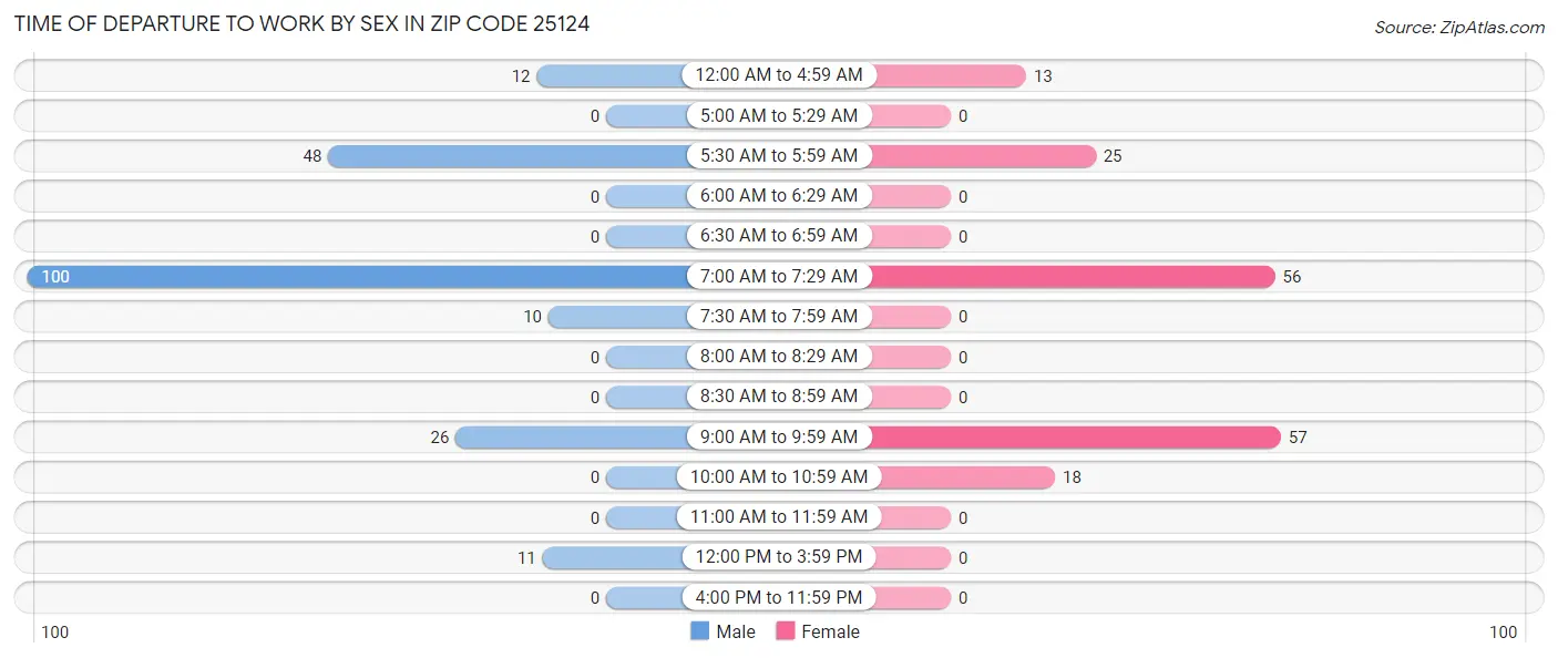 Time of Departure to Work by Sex in Zip Code 25124