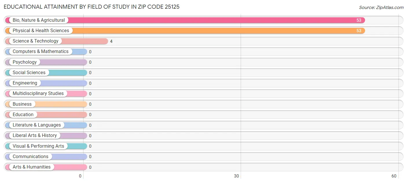 Educational Attainment by Field of Study in Zip Code 25125