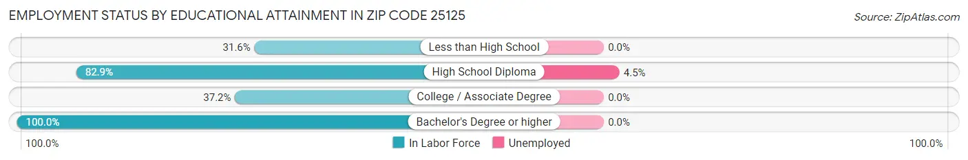 Employment Status by Educational Attainment in Zip Code 25125