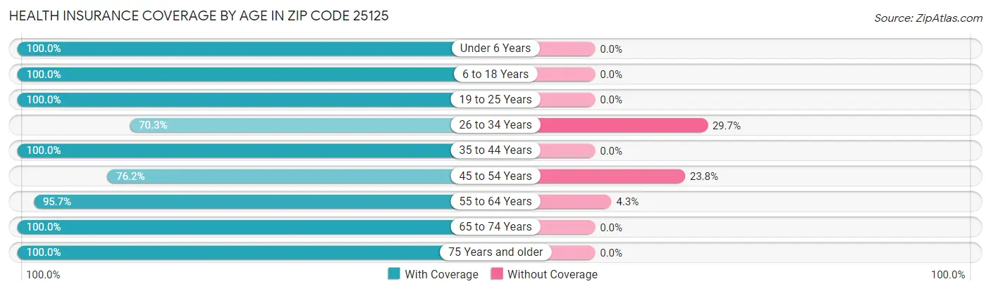 Health Insurance Coverage by Age in Zip Code 25125