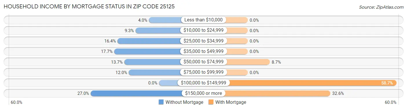 Household Income by Mortgage Status in Zip Code 25125