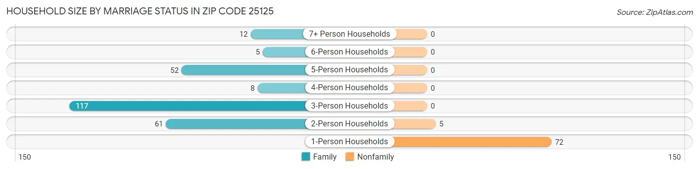 Household Size by Marriage Status in Zip Code 25125