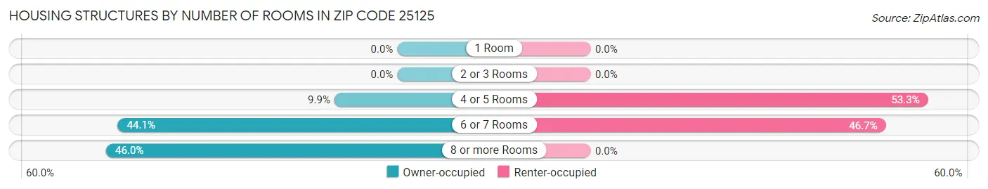 Housing Structures by Number of Rooms in Zip Code 25125