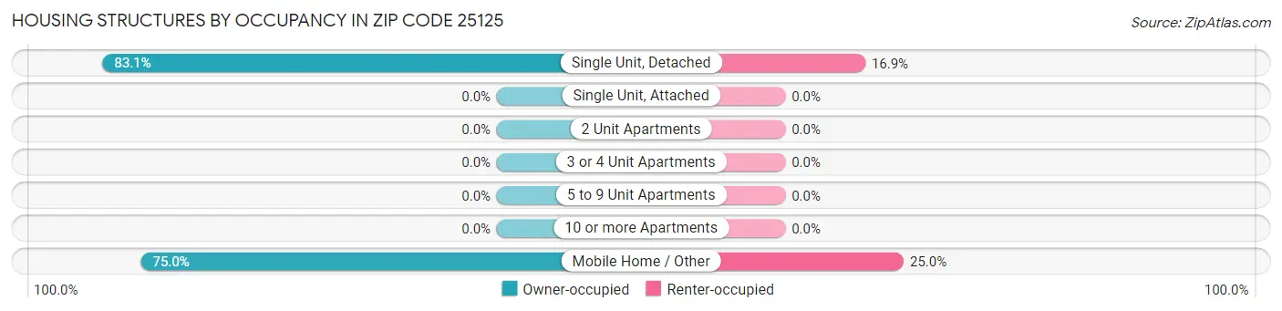 Housing Structures by Occupancy in Zip Code 25125