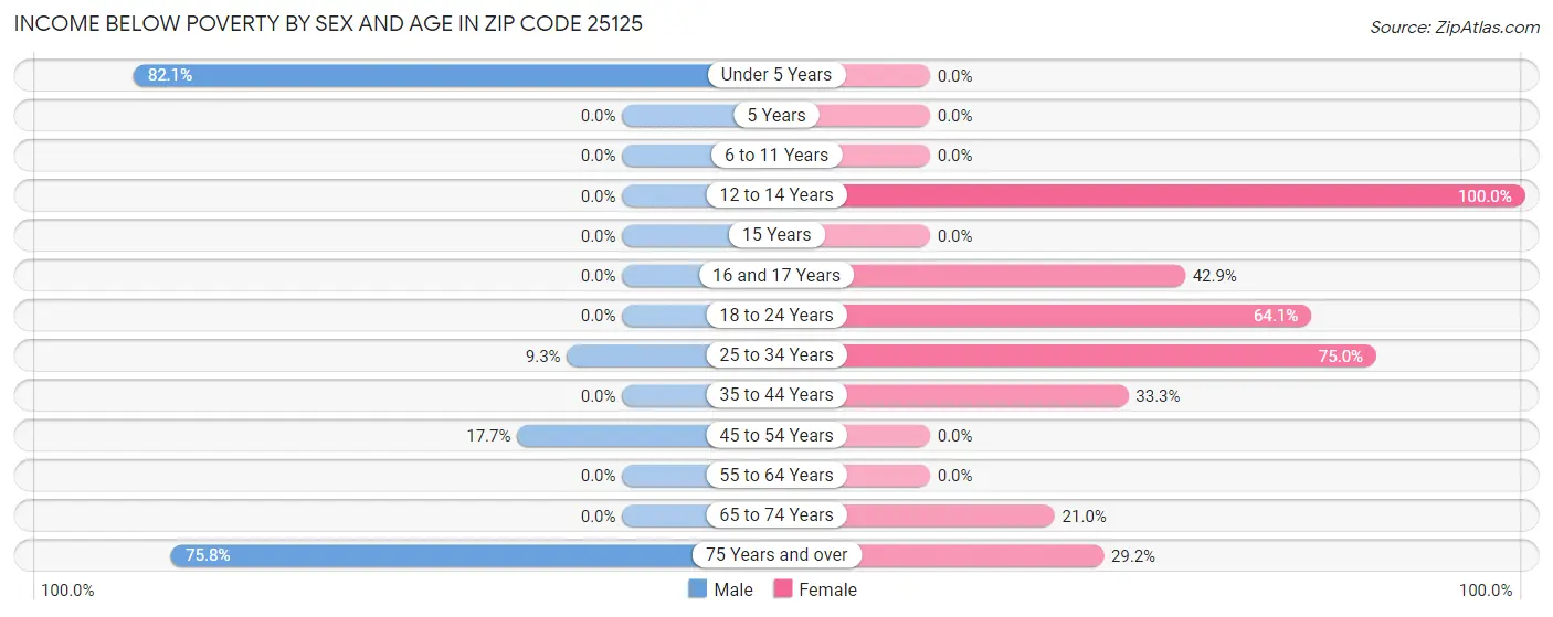 Income Below Poverty by Sex and Age in Zip Code 25125