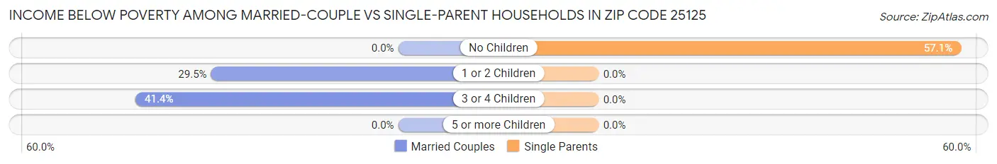 Income Below Poverty Among Married-Couple vs Single-Parent Households in Zip Code 25125