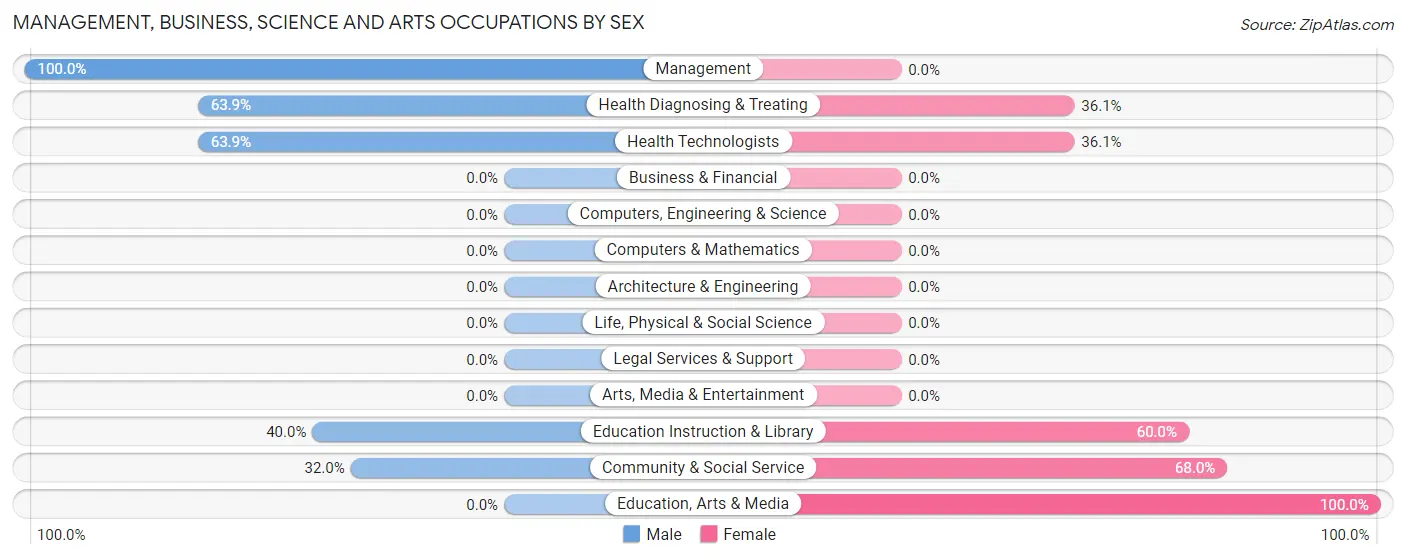 Management, Business, Science and Arts Occupations by Sex in Zip Code 25125