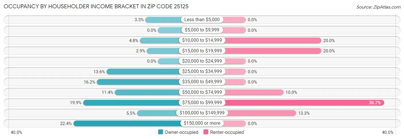 Occupancy by Householder Income Bracket in Zip Code 25125