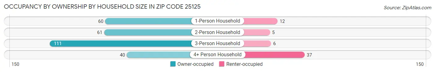 Occupancy by Ownership by Household Size in Zip Code 25125