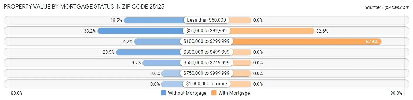 Property Value by Mortgage Status in Zip Code 25125