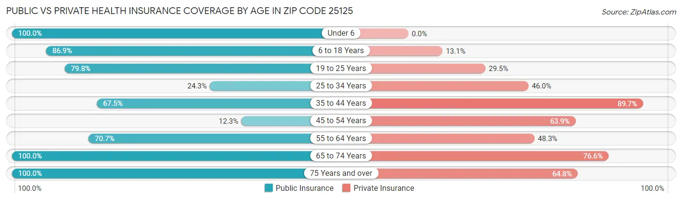Public vs Private Health Insurance Coverage by Age in Zip Code 25125