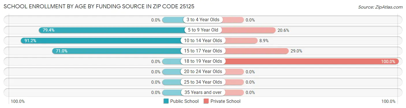 School Enrollment by Age by Funding Source in Zip Code 25125