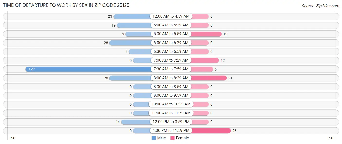 Time of Departure to Work by Sex in Zip Code 25125