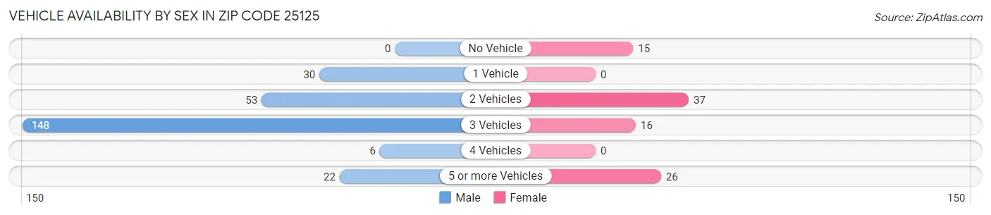 Vehicle Availability by Sex in Zip Code 25125
